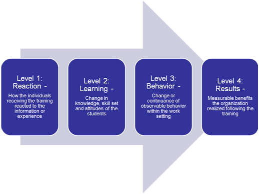 Figure A. - Applying Training Effectiveness Validation to Communication