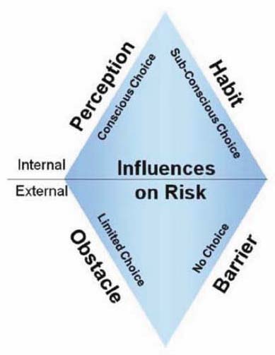 Understanding Influences on Risks: A Four-Part Model